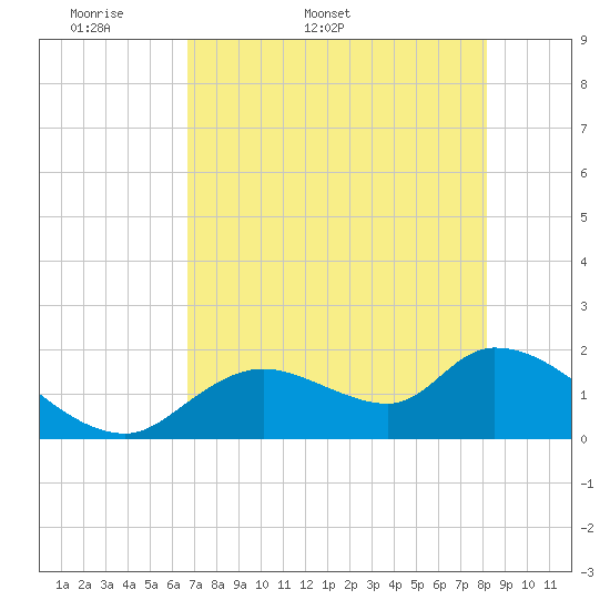 Crystal River tide chart for Friday, May 8, 2026