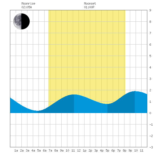 Crystal River tide chart for Saturday, May 9, 2026