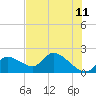 Crystal River tide chart for Thursday, June 11, 2026