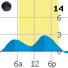 Crystal River tide chart for Sunday, June 14, 2026