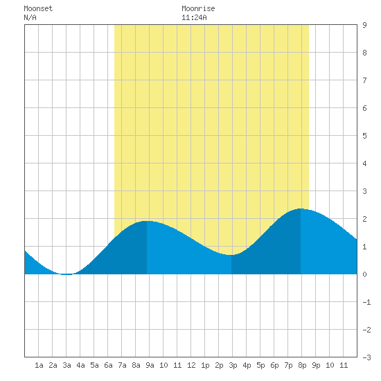 Crystal River tide chart for Friday, June 19, 2026