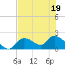 Crystal River tide chart for Friday, June 19, 2026