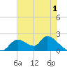 Crystal River tide chart for Monday, June 1, 2026