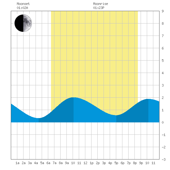 Crystal River tide chart for Sunday, June 21, 2026
