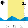 Crystal River tide chart for Sunday, June 21, 2026