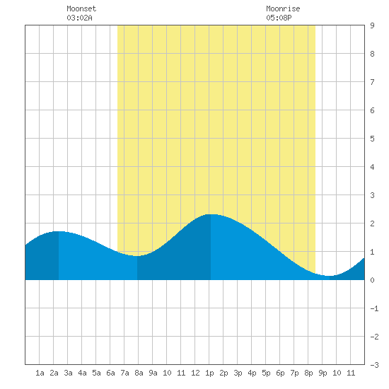 Crystal River tide chart for Thursday, June 25, 2026
