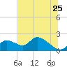 Crystal River tide chart for Thursday, June 25, 2026