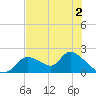 Crystal River tide chart for Tuesday, June 2, 2026
