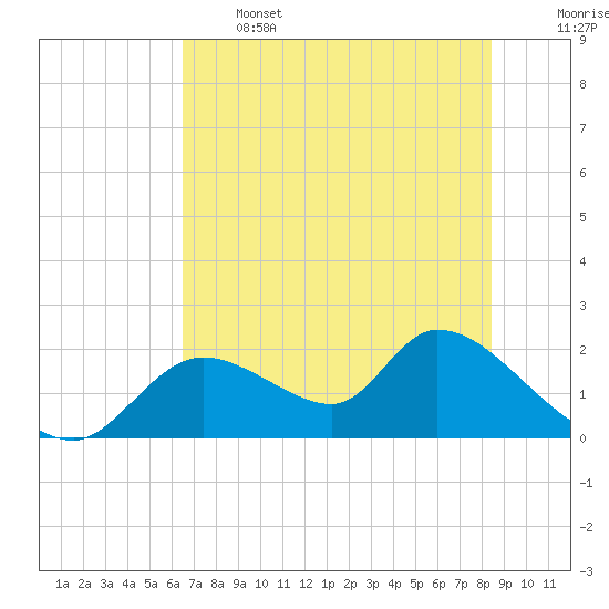 Crystal River tide chart for Wednesday, June 3, 2026