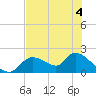 Crystal River tide chart for Thursday, June 4, 2026