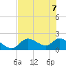 Crystal River tide chart for Sunday, June 7, 2026