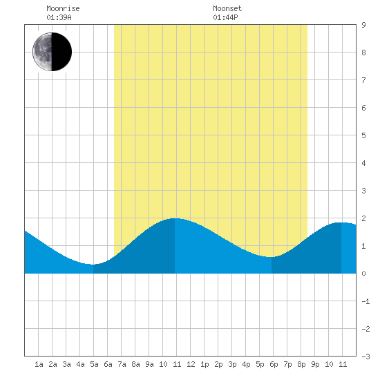 Crystal River tide chart for Monday, June 8, 2026