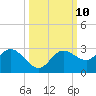 Mckay Bay entrance tide chart for Monday, October 10, 2022