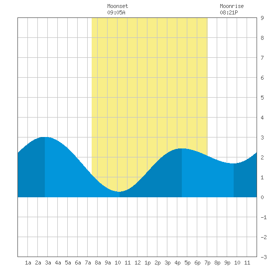 Mckay Bay entrance tide chart for Tuesday, October 11, 2022