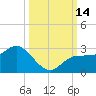 Mckay Bay entrance tide chart for Friday, October 14, 2022