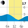 Mckay Bay entrance tide chart for Monday, October 17, 2022