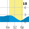 Mckay Bay entrance tide chart for Tuesday, October 18, 2022