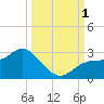 Mckay Bay entrance tide chart for Saturday, October 1, 2022
