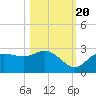 Mckay Bay entrance tide chart for Thursday, October 20, 2022