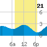 Mckay Bay entrance tide chart for Friday, October 21, 2022