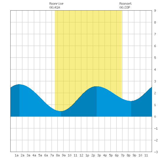 Mckay Bay entrance tide chart for Monday, October 24, 2022