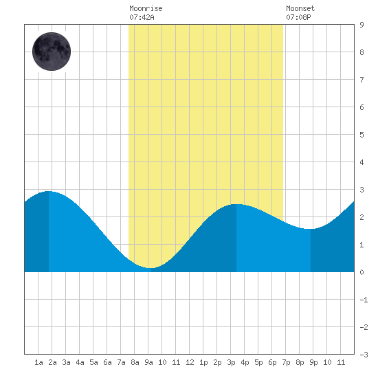 Mckay Bay entrance tide chart for Tuesday, October 25, 2022