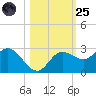 Mckay Bay entrance tide chart for Tuesday, October 25, 2022
