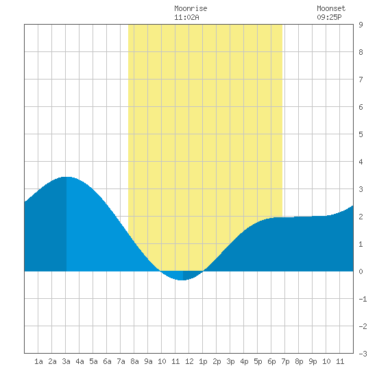 Mckay Bay entrance tide chart for Friday, October 28, 2022
