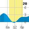 Mckay Bay entrance tide chart for Friday, October 28, 2022