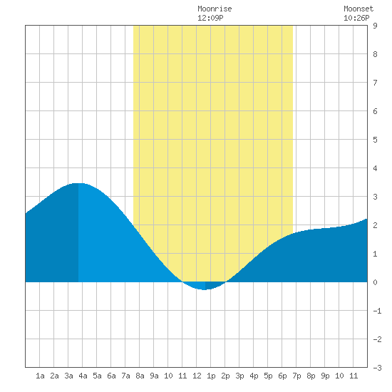 Mckay Bay entrance tide chart for Saturday, October 29, 2022