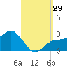 Mckay Bay entrance tide chart for Saturday, October 29, 2022