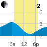 Mckay Bay entrance tide chart for Sunday, October 2, 2022