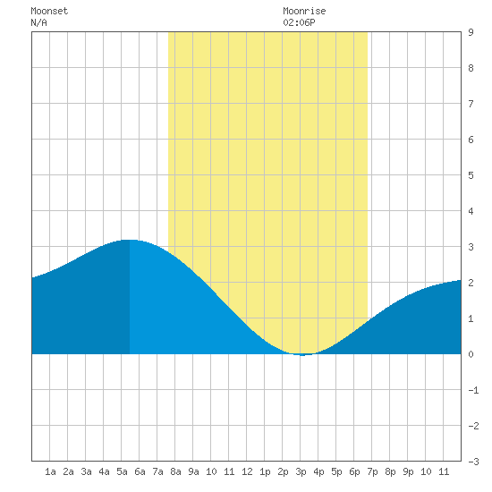 Mckay Bay entrance tide chart for Monday, October 31, 2022
