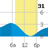 Mckay Bay entrance tide chart for Monday, October 31, 2022