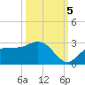Mckay Bay entrance tide chart for Wednesday, October 5, 2022