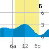 Mckay Bay entrance tide chart for Thursday, October 6, 2022