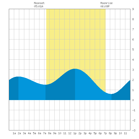 Mckay Bay entrance tide chart for Friday, October 7, 2022