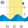 Mckay Bay entrance tide chart for Sunday, October 9, 2022