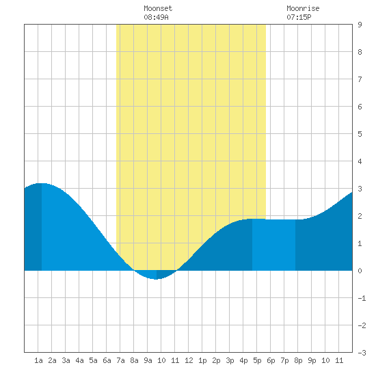 Mckay Bay entrance tide chart for Thursday, November 10, 2022