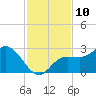 Mckay Bay entrance tide chart for Thursday, November 10, 2022