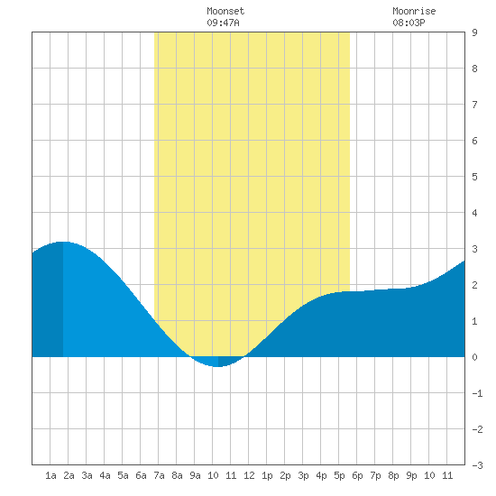 Mckay Bay entrance tide chart for Friday, November 11, 2022