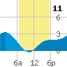 Mckay Bay entrance tide chart for Friday, November 11, 2022