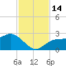 Mckay Bay entrance tide chart for Monday, November 14, 2022