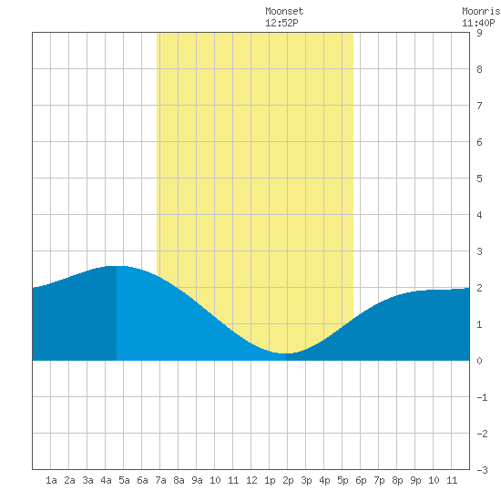 Mckay Bay entrance tide chart for Tuesday, November 15, 2022