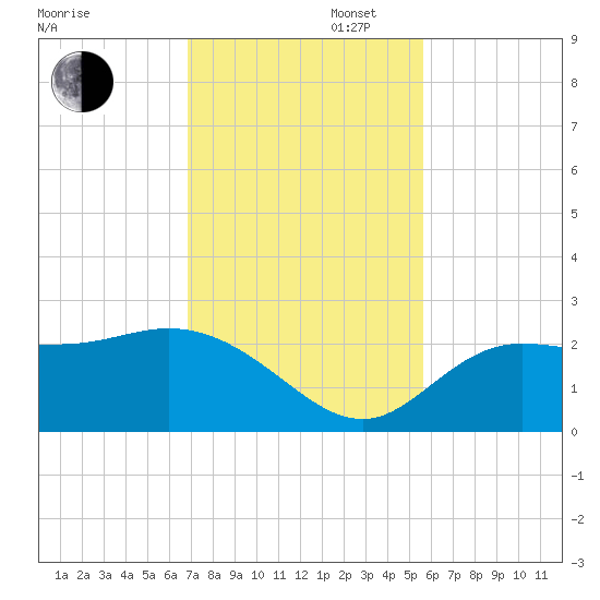 Mckay Bay entrance tide chart for Wednesday, November 16, 2022