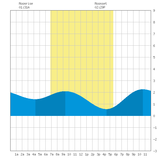 Mckay Bay entrance tide chart for Friday, November 18, 2022