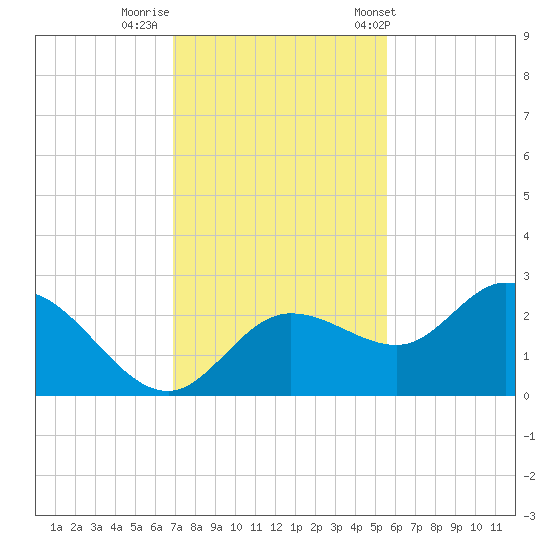 Mckay Bay entrance tide chart for Monday, November 21, 2022