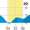 Mckay Bay entrance tide chart for Tuesday, November 22, 2022