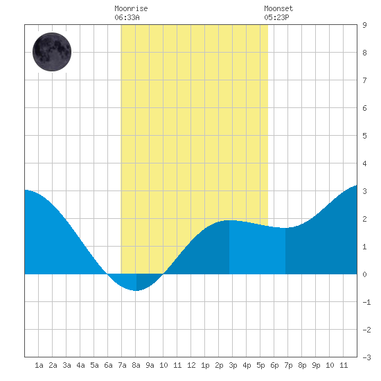 Mckay Bay entrance tide chart for Wednesday, November 23, 2022