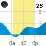 Mckay Bay entrance tide chart for Wednesday, November 23, 2022